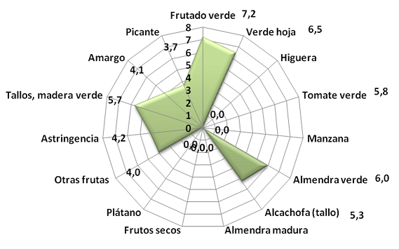 Estrella sensorial Rusdalia AOVE Premium 2021