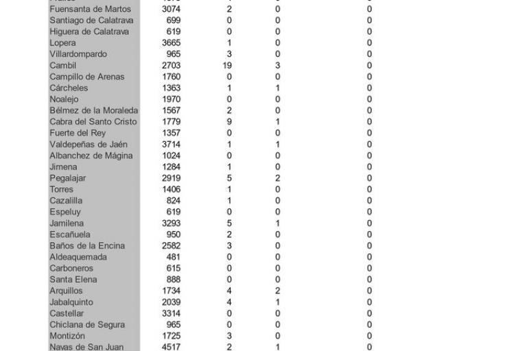 Informe de contagios y defunciones por localidades de Jaén Jaén24h